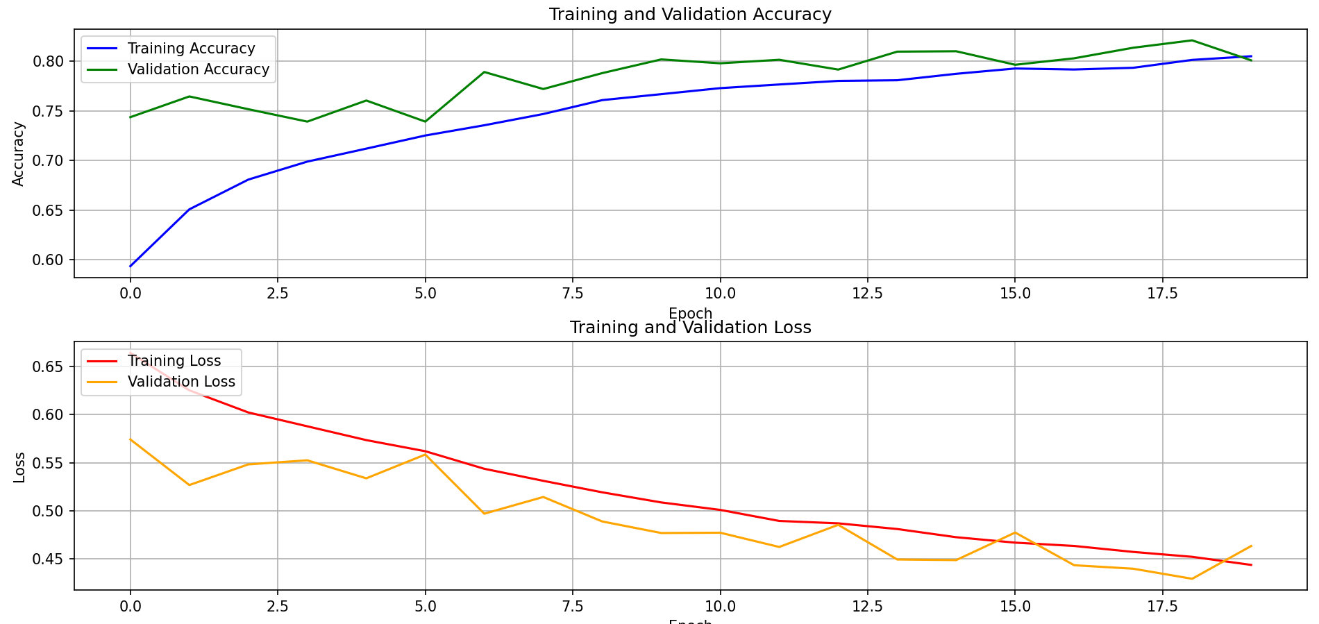 Bone fracture detection on X-ray using deep learning